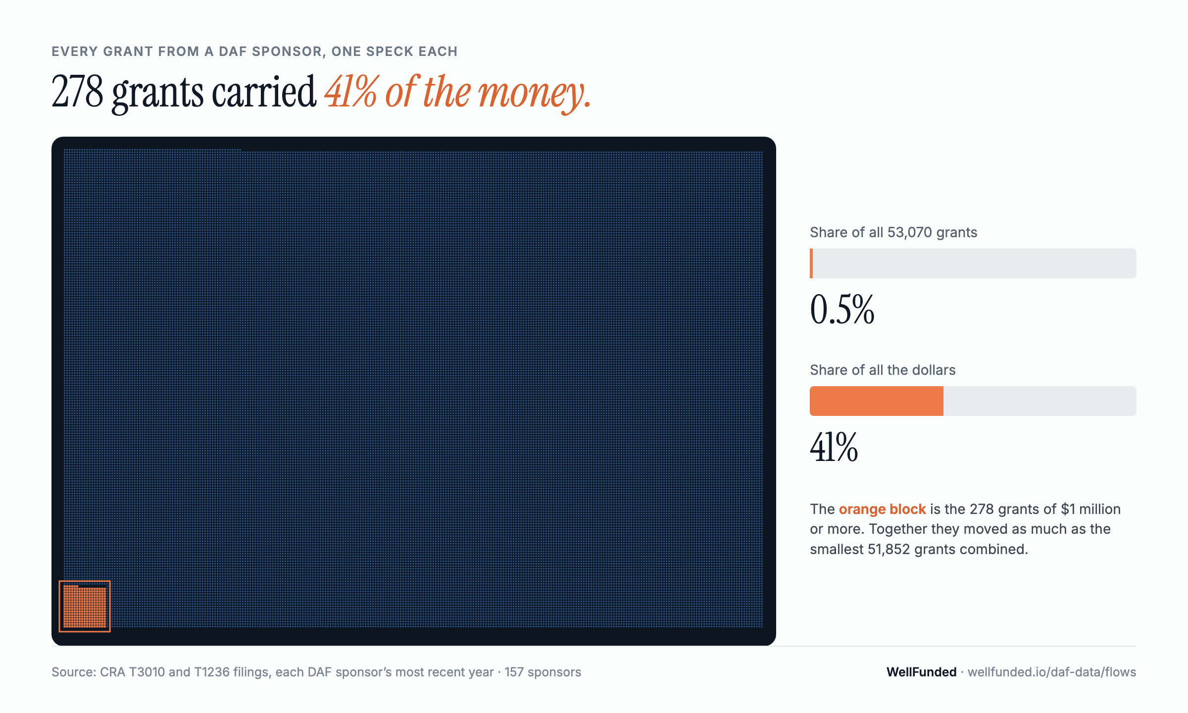 Every grant from a DAF sponsor drawn as one speck. The 278 grants of $1 million or more form a small orange block: 0.5% of grants and 41% of the dollars.