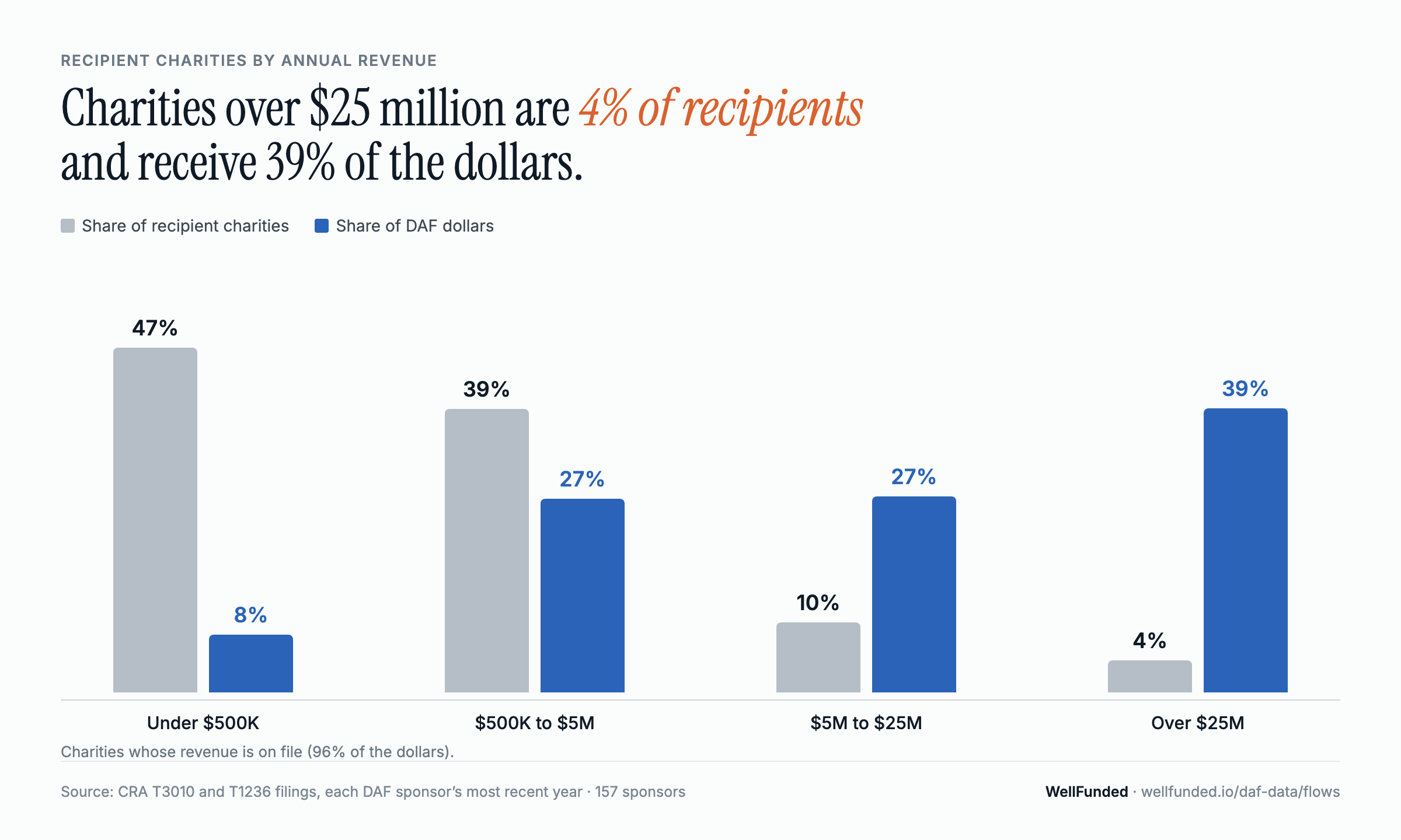 Recipient charities by annual revenue: share of recipients compared with share of DAF dollars. Charities over $25 million are 4% of recipients and receive 39% of the dollars.