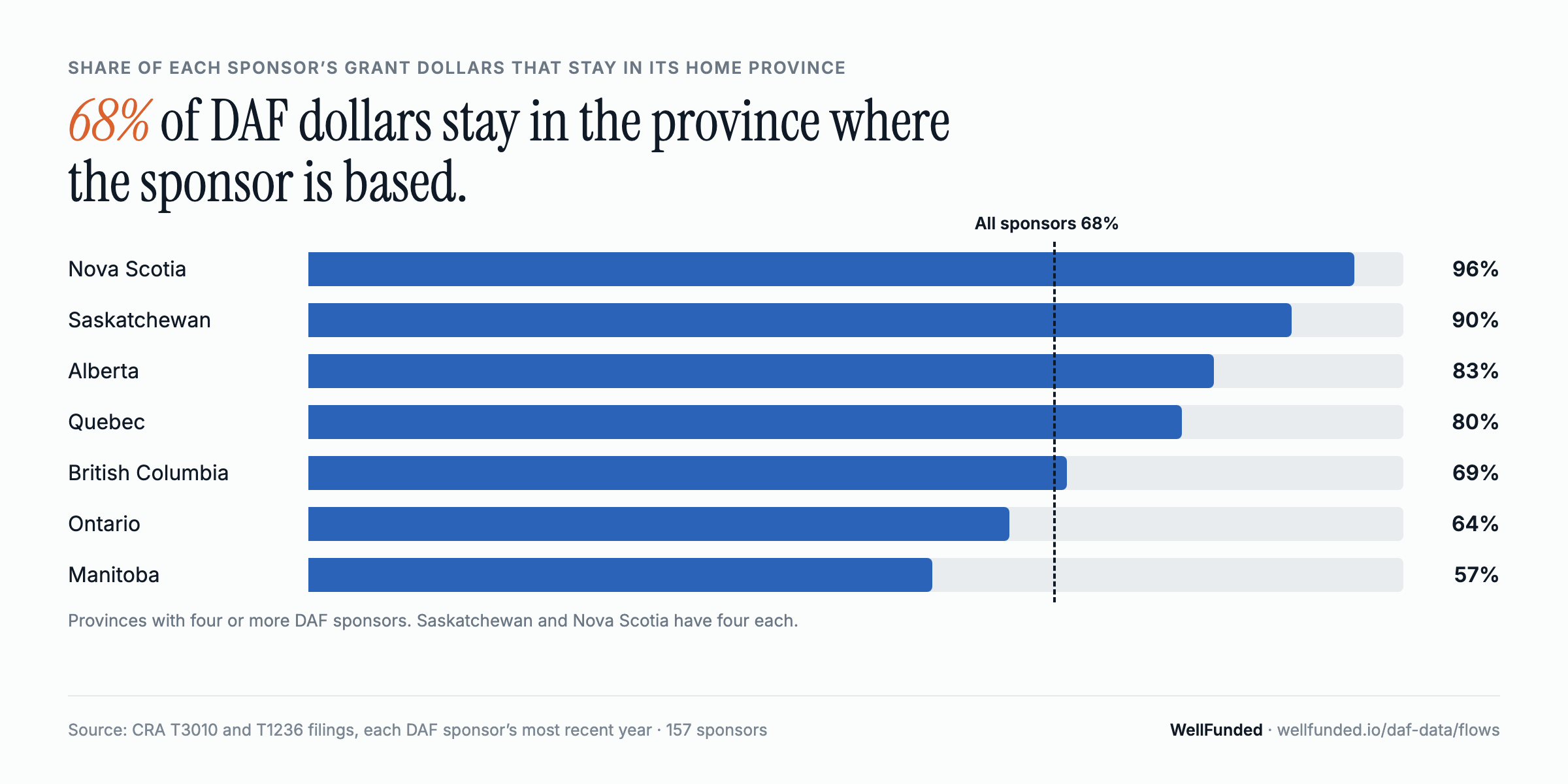 Share of each DAF sponsor's grant dollars that stay in its home province, by province. All sponsors: 68%.