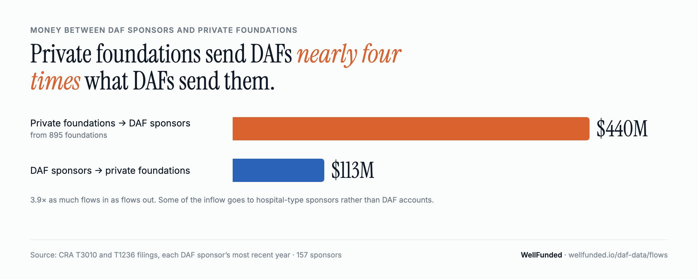 Private foundations granted $440 million into DAF sponsors. DAF sponsors granted $113 million to private foundations.