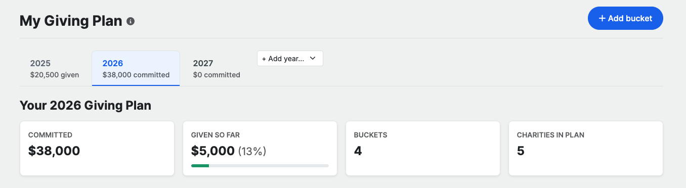 Giving Plans header showing the My Giving Plan title, year tabs for 2025, 2026, and 2027, and the four summary cards for the 2026 plan: $38,000 committed, $5,000 given so far (13%), four buckets, and five charities