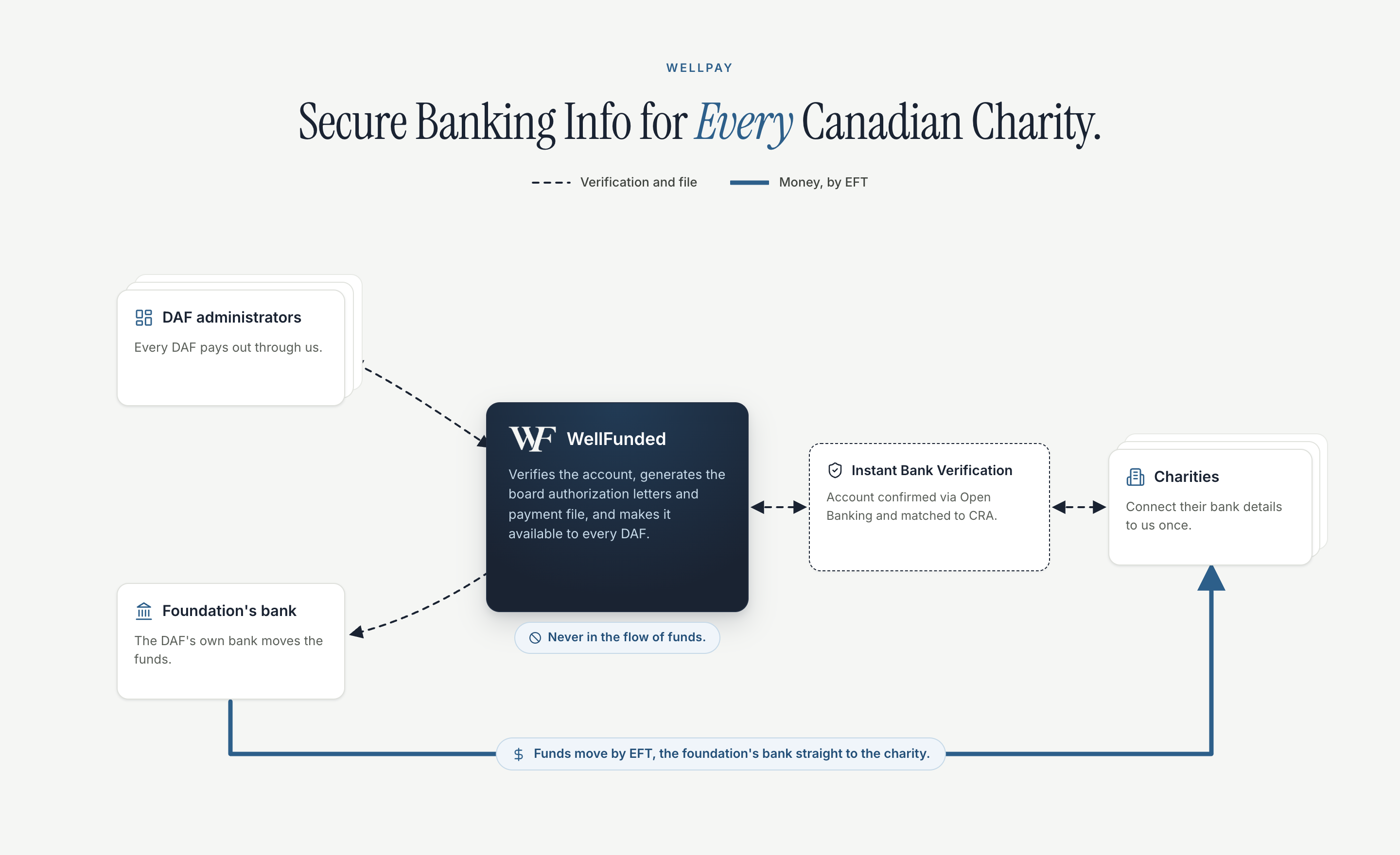 WellPay verifies account ownership once through Instant Bank Verification, shares it across the network, and keeps funds moving bank to bank, never through WellFunded.