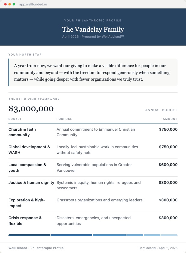 WellAdvised Philanthropic Profile showing a giving framework with budget allocation and charity recommendations